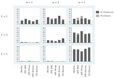 Extreme (and non-extreme) punishments in sender-receiver games with judicial error: An experimental investigation